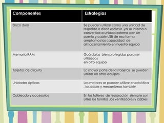 Componentes Estrategias
Disco duro Se pueden utilizar como una unidad de
respaldo o disco esclavo ,ya se interna o
convertido a unidad externa con un
puerto y cable USB de esa forma
ampliamos las capacidad de
almacenamiento en nuestro equipo
Memoria RAM Guárdalas bien protegidas para ser
utilizadas
en otro equipo
Tarjetas de circuito La mayor parte de las tarjetas se pueden
utilizar en otros equipos
Unidades ópticas Los motores se pueden utilizar en robótica
, los cable y mecanismos también
Cableado y accesorios En los talleres de reparación siempre son
útiles los tornillos ,los ventiladores y cables
 
