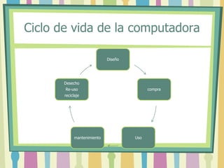 Ciclo de vida de la computadora
Diseño
compra
Usomantenimiento
Desecho
Re-uso
reciclaje
 