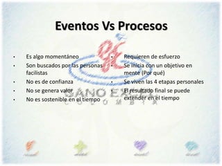 Eventos Vs Procesos
• Es algo momentáneo
• Son buscados por las personas
facilistas
• No es de confianza
• No se genera valor
• No es sostenible en el tiempo
• Requieren de esfuerzo
• Se inicia con un objetivo en
mente (Por qué)
• Se viven las 4 etapas personales
• El resultado final se puede
extender en el tiempo
 