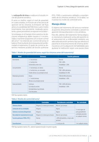Capítulo 12. Pitos y fatiga de repetición: asma
LAS 50 principALeS conSuLtAS en medicinA de fAmiLiA 85
La radiografía de tórax se realiza en el estudio ini-
cial del paciente asmático.
El asma se clasiﬁca, según el nivel de gravedad,
en cuatro estadios, en función de la frecuencia de
aparición de los síntomas, la limitación del ﬂujo
aéreo y la variabilidad del FEM. Estos cuatro niveles
(intermitente, leve persistente, moderado persis-
tente y grave persistente) se exponen en la tabla 1.
Sin embargo, en el manejo clínico práctico, las de-
cisiones terapéuticas deben basarse e ir encami-
nadas a mantener al paciente con un buen control
del asma3,4
. Se entiende por «control del asma» el
balance ﬁnal resultante de la respuesta de la enfer-
medad al tratamiento. El grado de control se de-
termina mediante pruebas de función pulmonar
(FEV1
, FEM) y cuestionarios validados y estandari-
zados de los síntomas asmáticos5
. En la tabla 2 se
muestran los niveles de control del asma.
Manejo clínico
El objetivo del tratamiento del asma es mantener
al paciente clínicamente controlado y prevenir la
aparición de exacerbaciones o crisis asmáticas.
Para ello, además del tratamiento farmacológico,
es necesaria la implicación activa del paciente en
el autocontrol de su enfermedad mediante una
adecuada educación sanitaria. Hay que adiestrar al
paciente en el reconocimiento de síntomas de for-
ma precoz y en la adquisición de habilidades para
ajustarse la medicación según unas pautas claras
Tabla 1. Niveles de gravedad del asma, según los síntomas antes del tratamiento3
Nivel Síntomas Función pulmonar
Intermitente <1 vez/semana
<2 noches/mes
Asintomático entre crisis
Normal
FEM >80%
Variabilidad <20%
Leve persistente >1 vez/semana, no-diarios
>2 noches/mes, no-semanales
Pueden afectar a la actividad normal
Normal
FEM >80% del teórico
Variabilidad 20-30%
Moderado persistente Diarios
> 1 noche/semana
Afectan a la actividad normal
FEM 60-80% del teórico
Variabilidad >30%
Grave persistente Continuos
Casi todas las noches
Actividad diaria muy limitada
Crisis frecuentes
FEM <60% del teórico
Variabilidad >30%
FEM: ﬂujo espiratorio máximo.
Tabla 2. Niveles de control del asma3
Controlado Parcialmente controlado No-controlado
Síntomas diarios Ninguno (2 o menos por semana) Más de 2 por semana
3 o más signos de
asma parcialmente
controlado presentes
en cualquier semana
Limitación de las actividades Ninguno Alguna
Síntomas nocturnos/despertares Ninguno Alguno
Necesidad de tratamiento de rescate Ninguno (2 o menos por semana) Más de 2 por semana
Función pulmonar (FEM o FEV1
) Normal <80% del predicho, o mejor valor
personal
Exacerbaciones Ninguna 1 o más por año 1 en cualquier semana
FEM: ﬂujo espiratorio máximo; FEV1
: volumen espiratorio forzado en el primer segundo.
 