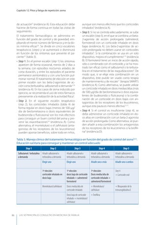 LAS 50 principALeS conSuLtAS en medicinA de fAmiLiA
Capítulo 12. Pitos y fatiga de repetición: asma
86
de actuación6
(evidencia A). Esta educación debe
hacerse de forma continua en todas las visitas de
seguimiento.
El tratamiento farmacológico se administra en
función del grado de control y de gravedad, em-
pleando el menor número de fármacos y en la do-
sis mínima eﬁcaz3,4
. Se divide en cinco escalones
terapéuticos (steps) y se aumentará o disminuirá
en función de los síntomas que presente el pa-
ciente3,5
(tabla 3).
• Step 1. En el primer escalón (step 1) los síntomas
aparecen de forma ocasional, menos de 2 días a
la semana, con episodios nocturnos aislados de
corta duración, y entre los episodios el paciente
permanece asintomático y con una función pul-
monar normal. El tratamiento de elección en este
primer escalón son los beta-2-agonistas de ac-
ción corta (terbutalina, salbutamol) a demanda3,7,8
(evidencia A). En los casos de asma inducido por
ejercicio, se recomienda el uso de estos fármacos
previamente a la realización de la actividad física3
.
• Step 2. En el siguiente escalón terapéutico
(step 2), los corticoides inhalados (tabla 4) de
forma regular en dosis bajas (menos de 500 µg/
día de beclometasona o dosis equivalentes de
budesonida o ﬂuticasona) son los más efectivos
para conseguir un buen control del asma y pre-
venir las exacerbaciones3,4
(evidencia A). Como
alternativa, el montelukast o el zaﬁrlukast (anta-
gonistas de los receptores de los leucotrienos)
pueden aportar beneﬁcios, sobre todo en niños,
aunque son menos efectivos que los corticoides
inhalados9
(evidencia A).
• Step 3. Si no se controla adecuadamente, se sube
un escalón (step3), en el que se combina un beta-
2-agonista de acción prolongada (salmeterol,
formoterol) con un corticoide inhalado en dosis
bajas (evidencia A). Los beta-2-agonistas de ac-
ción prolongada no deben usarse sin corticoides
inhalados4
. Si la combinación se usa en un solo
dispositivo, mejora el cumplimiento5,10
(evidencia
B). El formoterol tiene un inicio de acción rápido,
sólo o combinado con el corticoide, y se ha mos-
trado tan eﬁcaz como el salbutamol o la terbuta-
lina en el tratamiento de las reagudizaciones4
. De
modo que, si se elige esta combinación en un
dispositivo, éste puede ser usado como terapia
de mantenimiento y de rescate11
(terapia SMART)
(evidencia A). Como alternativa, se puede utilizar
un corticoide inhalado en dosis medias/altas (más
de 500 µg/día de beclometasona o dosis equiva-
lentes de budesonida o ﬂuticasona) o la combi-
nación de un corticoide en dosis bajas con an-
tagonistas de los receptores de los leucotrienos,
aunque esta pauta es menos efectiva12,13
.
• Step 4. Si el control es insuﬁciente (step 4), se
debe administrar un corticoide inhalado en do-
sis altas en combinación con un beta-2-agonista
de acción prolongada. Como alternativa, se pue-
den añadir a esta combinación los antagonistas
de los receptores de los leucotrienos o la teoﬁli-
na4
(evidencia D).
Tabla 3. Manejo clínico del tratamiento farmacológico en función del grado de control del asma3,4,5
.
Educación sanitaria para conseguir y mantener un control adecuado
Step 1 Step 2 Step 3 Step 4 Step 5
Salbutamol/terbutalina
ademanda
Añadir salbutamol o
terbutalina a demanda
Añadir salbutamol o
terbutalina a demanda
Añadir salbutamol o
terbutalina a demanda
Añadir salbutamol o
terbutalina a demanda
Elegir uno Elegir uno Añadir uno o más Añadir uno o ambos
1ª elección:
corticoide inhalado en
dosis baja
1ª elección:
dosis baja de corticoide
inhalado + salmeterol/
formoterol
1ª elección:
Dosis media/alta de
corticoide inhalado +
salmeterol/formoterol
Step 4
+ Corticoide oral
Montelukast/zaﬁrlukast Dosis media/alta de
corticoide inhalado
+ Montelukast/
zaﬁrlukast
+ Bloqueador de la
inmunoglobulina E
Dosis baja de corticoide
inhalado + montelukast/
zaﬁrlukast
+Teoﬁlina
 