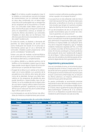 Capítulo 12. Pitos y fatiga de repetición: asma
LAS 50 principALeS conSuLtAS en medicinA de fAmiLiA 87
• Step 5. En el último escalón terapéutico (step 5)
se añadirá un corticoide por vía oral a la terapia
de mantenimiento con un corticoide inhalado
en dosis altas combinado con un beta-2-ago-
nistas de acción prolongada más un antagonista
de los receptores de los leucotrienos o la teoﬁ-
lina3
. Los corticoides orales deben usarse en la
dosis mínima eﬁcaz para conseguir el control del
asma. En tratamientos crónicos se tendrán en
cuenta los efectos secundarios. Los corticoides
inhalados en dosis altas son los fármacos más
efectivos para disminuir la necesidad de corticoi-
des orales4
(evidencia A).
En todos los niveles, se añadirán, a demanda del
paciente, los beta-2-agonistas de acción corta
como medicación de rescate. En el asma leve o
intermitente, parece que el uso a demanda de
corticoides inhalados puede proporcionar cierta
acción controladora14
(evidencia B).
Existen una serie de medidas no-farmacológicas
en el control del asma, como son los tratamientos
de medicina alternativa y complementaria:
• La cafeína, debido a su relación química con la
teoﬁlina, se ha estudiado y parece que en dosis
bajas puede causar alguna mejora de la función
pulmonar por un período de hasta 4 horas15
.
• El papel de la dieta rica en calorías se ha relacio-
nado con el asma debido a un aumento de la
prevalencia en los últimos años tanto del asma
como de la obesidad. Aunque una dieta hipo-
calórica en los programas de pérdida de peso
puede beneﬁciar a determinados tipos de pa-
cientes, no se ha establecido aún la repercusión
de una menor ingesta calórica sobre el asma en
la población general16
. Igualmente, no se puede
aﬁrmar que la reducción de sal en la dieta tenga
algún efecto sobre el asma17
.
• La homeopatía es una de las formas más difun-
didas de medicina complementaria, pero actual-
mente no existen suﬁcientes pruebas para deter-
minar si ayuda o no a mejorar el asma18
.
• La acupuntura se está utilizando cada vez más a
nivel internacional. No hay suﬁcientes datos para
demostrar su beneﬁcio en el asma; se necesitan
más estudios que tengan en cuenta la compleji-
dad y las distintas técnicas de acupuntura19
.
• El uso de ionizadores de aire en el domicilio no
puede recomendarse para el control de sínto-
mas en pacientes con asma crónica20
.
En caso de reagudización o crisis asmática se debe
hacer una evaluación inicial de la gravedad (tabla 5)
para administrar el tratamiento adecuado y poste-
riormente es imprescindible una evaluación diná-
mica de la respuesta terapéutica, que se realizará
mediante mediciones repetidas del FEV1
o el FEM.
Los cambios ocurridos de forma precoz en los pri-
meros 30 minutos constituyen un factor predictivo
de la evolución de la crisis5
(evidencia B). El algorit-
mo de la ﬁgura 1 indica el protocolo de actuación
ante una crisis asmática y las distintas pautas de tra-
tamiento dependiendo de la gravedad de la crisis.
Seguimiento y precauciones
Una vez controlado el asma, se recomienda seguir
la terapia durante al menos 3 meses antes de ir re-
duciendo de forma gradual el tratamiento, con el
ﬁn de pautar la mínima medicación necesaria para
el buen control de la enfermedad. Así, se reducen
los efectos adversos y se mejora la adherencia al
tratamiento por parte del paciente.
En pautas combinadas se recomienda comenzar
reduciendo la dosis del corticoide inhalado a la mi-
tad y posteriormente, si se mantiene estable duran-
te 3 meses, reducir igualmente la dosis del agonista
beta-2-adrenérgico3
(evidencia B). Si la combina-
ción es en un dispositivo se puede reducir la dosis
mediante la administración una sola vez al día.
Tabla 4. Dosis equipotenciales de corticoides inhalados5
Fármaco Dosis bajas (µg/día) Dosis medias (µg/día) Dosis altas (µg/día)
Beclometasona 200-500 500-1.000 >1.000
Budesonida 200-400 400-800 >800
Fluticasona 100-250 250-500 >500
Flunisolida 500-1.000 1.000-2.000 >2.000
Triamcinolona 400-1.000 1.000-2.000 >2.000
 