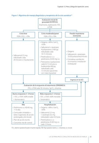Capítulo 12. Pitos y fatiga de repetición: asma
LAS 50 principALeS conSuLtAS en medicinA de fAmiLiA 89
Figura 1. Algoritmo de manejo diagnóstico y terapéutico de la crisis asmática3,5
• Salbutamol 2,5 mg
nebulizado cada
20 minutos o 4 pulsaciones
Alta
• Prednisona v.o. 40-60 mg,
7-10 días
• Corticoides inhalados +
beta-2-agonistas de acción
prolongada y de rescate
• Plan de acción escrito
• Concertar cita de control
• Oxígeno <40% si Sat O2
<92%
• Salbutamol + ipratropio
4 pulsaciones o 500 µg
nebulizado cada
10-15 minutos
• Prednisolona i.v. o
prednisona 20-40 mg v.o.
• Fluticasona 2 pulsaciones
cada10-15 minutos o
budesonida 400 µg
nebulizado cada
15 minutos (pacientes
con mala respuesta)
• Oxígeno
• Salbutamol + ipratropio
10-20 pulsaciones/minuto
• Considerar ventilación
no-invasiva o intubación
orotraqueal
Ingreso en la UCI
Evaluación inicial de
gravedad (ESTÁTICA)
Anamnesis, exploración, FEV1
o FEM
Crisis leve
FEM o FEV1
>70%
Crisis moderada/grave
FEM o FEV1
<70%
Parada respiratoria
inminente
Hospitalización
• Oxígeno <40% si Sat O2
<92%
• Salbutamol 2,5 mg
+ ipratropio 0,5 mg
nebulizado cada 4-6 horas
• Prednisolona i.v. o
prednisona 20-40 mg v.o.
cada 12 horas
FEV1
: volumen espiratorio forzado en el primer segundo; FEM: ﬂujo espiratorio máximo; i.v.: intravenoso; v.o.: vía oral.
Buena respuesta (1-3 horas)
• FEV1
o FEM >60% estable
• Asintomático
Mala respuesta (1-3 horas)
• FEV1
o FEM <60% inestable
• Sintomático
Evaluación de la respuesta al tratamiento (DINÁMICA)
FEV1
o FEM cada 30 minutos, Sat O2
, síntomas
 