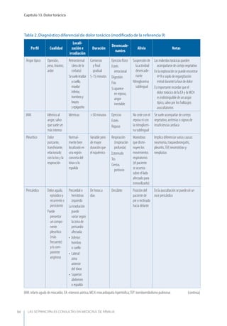 LAS 50 principALeS conSuLtAS en medicinA de fAmiLiA
Capítulo 13. Dolor torácico
94
Tabla 2. Diagnóstico diferencial de dolor torácico (modiﬁcado de la referencia 9)
Perﬁl Cualidad
Locali-
zación e
irradiación
Duración
Desencade-
nantes
Alivio Notas
Angor típico Opresión,
peso, tirantez,
ardor
Retroesternal
(área de la
corbata)
Sesueleirradiar
acuello,
maxilar
inferior,
hombrosy
brazos
yepigastrio
Comienzo
y ﬁnal
gradual
5-15 minutos
Ejercicio físico
Estrés
emocional
Digestión
Frío
Si aparece
en reposo,
angor
inestable
Suspensión de
la actividad
desencade-
nante
Nitroglicerina
sublingual
Lasmolestiastorácicaspueden
acompañarsedecortejovegetativo
En la exploración se puede encontrar
4º R o soplo de regurgitación
mitral durante la fase de dolor
Es importante recordar que el
dolor torácico de la EA y la MCH
es indistinguible de un angor
típico, salvo por los hallazgos
auscultatorios
IAM Idéntico al
angor, salvo
que suele ser
más intenso
Idénticas >30 minutos Ejercicio
Estrés
Reposo
No cede con el
reposo ni con
la nitrogliceri-
na sublingual
Se suele acompañar de cortejo
vegetativo, arritmias o signos de
insuﬁciencia cardíaca
Pleurítico Dolor
punzante,
transﬁxiante,
relacionado
con la tos y la
respiración
Normal-
mente bien
localizado en
una región
concreta del
tórax o la
espalda
Variable pero
de mayor
duración que
el isquémico
Respiración
(inspiración
profunda)
Estornudo
Tos
Ciertas
posturas
Maniobras
que dismi-
nuyen los
movimientos
respiratorios
(el paciente
se acuesta
sobre el lado
afectado para
inmovilizarlo)
Implica diferenciar varias causas:
neumonía, traqueobronquitis,
pleuritis,TEP, neumotórax y
neoplasias
Pericárdico Dolor agudo,
episódico y
recurrente o
persistente
Puede
presentar
un compo-
nente
pleurítico
(más
frecuente)
y/o com-
ponente
anginoso
Precordial o
hemitórax
izquierdo
La irradiación
puede
variar según
la zona de
pericardio
afectada:
• Inferior:
hombro
o cuello
• Lateral:
zona
anterior
del tórax
• Superior:
abdomen
o espalda
De horas a
días
Decúbito Posición del
paciente de
pie o inclinado
hacia delante
En la auscultación se puede oír un
roce pericárdico
IAM: infarto agudo de miocardio; EA: estenosis aórtica; MCH: miocardiopatía hipertróﬁca;TEP: tromboembolismo pulmonar. (continúa)
 