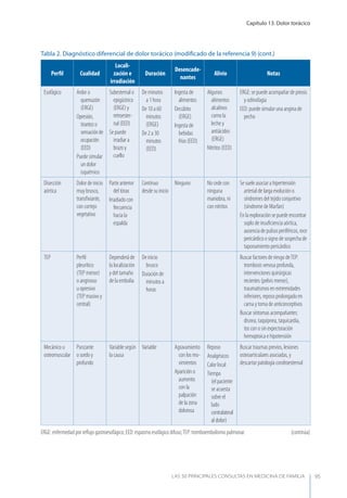 Capítulo 13. Dolor torácico
LAS 50 principALeS conSuLtAS en medicinA de fAmiLiA 95
Perﬁl Cualidad
Locali-
zación e
irradiación
Duración
Desencade-
nantes
Alivio Notas
Esofágico Ardor o
quemazón
(ERGE)
Opresión,
tirantezo
sensaciónde
ocupación
(EED)
Puede simular
un dolor
isquémico
Subesternal o
epigástrico
(ERGE) y
retroester-
nal (EED)
Se puede
irradiar a
brazo y
cuello
De minutos
a 1 hora
De 10 a 60
minutos
(ERGE)
De 2 a 30
minutos
(EED)
Ingesta de
alimentos
Decúbito
(ERGE)
Ingesta de
bebidas
frías (EED)
Algunos
alimentos
alcalinos
como la
leche y
antiácidos
(ERGE)
Nitritos (EED)
ERGE: se puede acompañar de pirosis
y odinofagia
EED: puede simular una angina de
pecho
Disección
aórtica
Dolor de inicio
muy brusco,
transﬁxiante,
con cortejo
vegetativo
Parte anterior
del tórax
Irradiado con
frecuencia
hacia la
espalda
Continuo
desde su inicio
Ninguno No cede con
ninguna
maniobra, ni
con nitritos
Se suele asociar a hipertensión
arterial de larga evolución o
síndromes del tejido conjuntivo
(síndrome de Marfan)
En la exploración se puede encontrar
soplo de insuﬁciencia aórtica,
ausencia de pulsos periféricos, roce
pericárdico o signo de sospecha de
taponamiento pericárdico
TEP Perﬁl
pleurítico
(TEP menor)
o anginoso
u opresivo
(TEP masivo y
central)
Dependerá de
la localización
y del tamaño
de la embolia
De inicio
brusco
Duración de
minutos a
horas
Buscar factores de riesgo deTEP:
trombosis venosa profunda,
intervenciones quirúrgicas
recientes (pelvis menor),
traumatismos en extremidades
inferiores, reposo prolongado en
cama y toma de anticonceptivos
Buscar síntomas acompañantes:
disnea, taquipnea, taquicardia,
tos con o sin expectoración
hemoptoica e hipotensión
Mecánico u
osteomuscular
Punzante
o sordo y
profundo
Variablesegún
la causa
Variable Agravamiento
con los mo-
vimientos
Aparición o
aumento
con la
palpación
de la zona
dolorosa
Reposo
Analgésicos
Calor local
Tiempo
(el paciente
se acuesta
sobre el
lado
contralateral
al dolor)
Buscar traumas previos, lesiones
osteoarticulares asociadas, y
descartar patología condroesternal
ERGE: enfermedad por reﬂujo gastroesofágico; EED: espasmo esofágico difuso;TEP: tromboembolismo pulmonar. (continúa)
Tabla 2. Diagnóstico diferencial de dolor torácico (modiﬁcado de la referencia 9) (cont.)
 