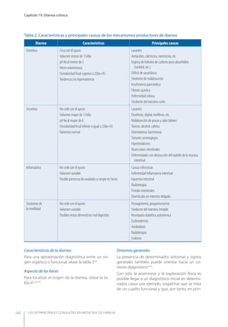 LAS 50 principALeS conSuLtAS en medicinA de fAmiLiA
Capítulo 19. Diarrea crónica
142
Características de la diarrea
Para una aproximación diagnóstica entre un ori-
gen orgánico o funcional, véase la tabla 35,6
.
Aspecto de las heces
Para localizar el origen de la diarrea, véase la ta-
bla 43,5,6,10
.
Síntomas generales
La presencia de determinados síntomas y signos
generales también puede orientar hacia un co-
rrecto diagnóstico2,3,5
.
Con sólo la anamnesis y la exploración física es
posible llegar a un diagnóstico inicial en determi-
nados casos: por ejemplo, sospechar que se trata
de un cuadro funcional y que, por tanto, en prin-
Tabla 2. Características y principales causas de los mecanismos productores de diarrea
Diarrea Características Principales causas
Osmótica Cesa con el ayuno
Volumen menor de 1 l/día
pH fecal menor de 5
Heces voluminosas
Osmolaridad fecal superior a 2(Na+K)
Tendencia a la hipernatremia
Laxantes
Antiácidos, colchicina, neomicina, etc.
Ingesta de hidratos de carbono poco absorbibles
(sorbitol, etc.)
Déﬁcit de sacaridasas
Síndrome de malabsorción
Insuﬁciencia pancreática
Fibrosis quística
Enfermedad celíaca
Síndrome del intestino corto
Secretora No cede con el ayuno
Volumen mayor de 1 l/día
pH fecal mayor de 6
Osmolaridad fecal inferior o igual a 2(Na+K)
Natremia normal
Laxantes
Diuréticos, digital, teoﬁlinas, etc.
Malabsorción de grasas y sales biliares
Tóxicos: alcohol, cafeína
Enterotoxinas bacterianas
Tumores secretagogos
Hipertiroidismo
Resecciones intestinales
Enfermedades con destrucción del epitelio de la mucosa
intestinal
Inﬂamatoria No cede con el ayuno
Volumen variable
Posible presencia de exudados y sangre en heces
Causas infecciosas
Enfermedad inﬂamatoria intestinal
Isquemia intestinal
Radioterapia
Fístulas intestinales
Divertículos en intestino delgado
Trastornos de
la motilidad
No cede con el ayuno
Volumen variable
Posibles restos alimenticios mal digeridos
Posvagotomía, posgastrectomía
Síndrome del intestino irritable
Neuropatía diabética autonómica
Esclerodermia
Amiloidosis
Radioterapia
Linfoma
 