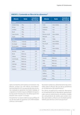 Capítulo 20. Estreñimiento
LAS 50 principALeS conSuLtAS en medicinA de fAmiLiA 155
AnExO 2. Contenido en ﬁbra de los alimentos16
solvía, los laxantes estimulantes se mostraron más
eﬁcaces, aunque con más efectos secundarios23
(recomendación A). En la segunda de estas revisio-
nes, realizada en pacientes con lesión medular, el
cisapride no mostró ninguna utilidad (2 ensayos) y
la evacuación mecánica fue más eﬁcaz que la me-
dicación oral o rectal24
(1 ensayo).
Actualmente no existe evidencia que justiﬁque el
uso de docusate en pacientes con enfermedades
crónicas o terminales25
.
No existen evidencias suﬁcientemente documen-
tadas sobre la eﬁcacia del uso de los probióticos
en el tratamiento del estreñimiento26
.
Por último, el papel de las medicinas alternativas
en el tratamiento de los desórdenes gastrointesti-
nales como el estreñimiento, el intestino irritable,
etc. está pendiente de análisis, pero existen estu-
dios que avalan su eﬁcacia con resultados prome-
tedores para técnicas como la acupuntura27
.
Alimento Ración
Contenido en
ﬁbra total (g)
Cereales
Salvado de trigo 100 g 44
All-bran 100 g 27
Cornﬂakes 100 g 11
Muesli 100 g 7
Copos de avena 100 g 7
Krispies 100 g 5
Panes
Pan blanco 1 rebanada 0,50
Pan integral 1 rebanada 2,66
Pan de centeno 1 rebanada 1,72
Verduras
Alcachofa 1 pieza 3,96
Brócoli Media taza 2,58
Calabaza Media taza 2,87
Col de Bruselas Media taza 3,51
Coliﬂor Media taza 2,30
Espárragos Media taza 1,20
Espinaca Media taza 2,07
Zanahoria Media taza 2,42
Alimento Ración
Contenido en
ﬁbra total (g)
Frutas
Ciruela 1 pieza mediana 0,99
Ciruela pasa 1 taza 13,76
Frambuesa 1 taza 6,03
Fresa 1 taza 3,87
Manzana con piel 1 pieza mediana 2,76
Melocotón 1 taza 3,13
Melón 1 rodaja 1,07
Naranja 1 pieza mediana 3,14
Pera con piel 1 pieza mediana 4,32
Piña 1 taza 1,86
Plátano 1 pieza mediana 2,19
Sandía 1 rodaja 1,93
Uvas 1 taza 1,12
Legumbres
Guisantes Media taza 3,36
Habas Media taza 1,89
Judías Media taza 1,89
Lentejas Media taza 5,22
Frutos secos
Almedras 100 g 14
Avellanas 100 g 10
Cacahuetes 100 g 10
Castañas 100 g 7
 