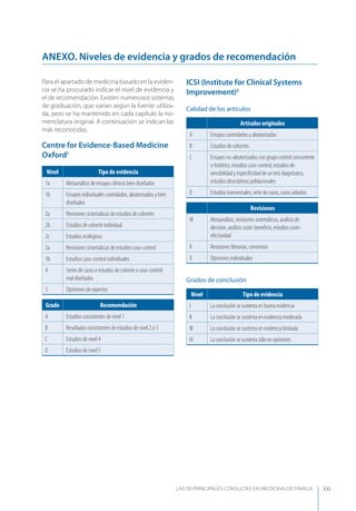 LAS 50 principALeS conSuLtAS en medicinA de fAmiLiA XXI
Para el apartado de medicina basado en la eviden-
cia se ha procurado indicar el nivel de evidencia y
el de recomendación. Existen numerosos sistemas
de graduación, que varían según la fuente utiliza-
da, pero se ha mantenido en cada capítulo la no-
menclatura original. A continuación se indican las
más reconocidas.
Centre for Evidence-Based Medicine
Oxford1
Nivel Tipo de evidencia
1a Metaanálisis de ensayos clínicos bien diseñados
1b Ensayos individuales controlados, aleatorizados y bien
diseñados
2a Revisiones sistemáticas de estudios de cohortes
2b Estudios de cohorte individual
2c Estudios ecológicos
3a Revisiones sistemáticas de estudios caso-control
3b Estudios caso-control individuales
4 Series de casos o estudios de cohorte o caso-control
mal diseñados
5 Opiniones de expertos
Grado Recomendación
A Estudios consistentes de nivel 1
B Resultados consistentes de estudios de nivel 2 ó 3
C Estudios de nivel 4
D Estudios de nivel 5
AnExO. niveles de evidencia y grados de recomendación
ICSI (Institute for Clinical Systems
Improvement)2
Calidad de los artículos
Artículos originales
A Ensayos controlados y aleatorizados
B Estudios de cohortes
C Ensayos no-aleatorizados con grupo control concurrente
o histórico, estudios caso-control, estudios de
sensibilidad y especiﬁcidad de un test diagnóstico,
estudios descriptivos poblacionales
D Estudios transversales, serie de casos, casos aislados
Revisiones
M Metaanálisis, revisiones sistemáticas, análisis de
decisión, análisis coste-beneﬁcio, estudios coste-
efectividad
R Revisiones literarias, consensos
X Opiniones individuales
Grados de conclusión
Nivel Tipo de evidencia
I La conclusión se sustenta en buena evidencia
II La conclusión se sustenta en evidencia moderada
III La conclusión se sustenta en evidencia limitada
IV La conclusión se sustenta sólo en opiniones
 