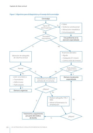 LAS 50 principALeS conSuLtAS en medicinA de fAmiLiA
Capítulo 26. Dolor cervical
200
Figura 1. Algoritmo para el diagnóstico y el manejo de la cervicalgia
Cervicalgia
Signos de
alarma general
Asociada a
traumatismo
Normal Radiculopatía
o déﬁcit motor
¿Mejora?
¿Mejora?
No
No
No
No
Sí
Sí
No
No
Sí
Sí
Sí
Sí
Sí
Anamnesis del dolor:
• Agudo
• Subagudo (2-5 meses)
• Crónico (más de 6 meses)
Valoración de radiografía
de columna cervical
Lesión secundaria a:
• Traumatismo
• Déﬁcit motor
• Radiculopatía
Tratamiento en la atención
primaria de 3-5 semanas
• Realizar radiografía / TAC /
RMN
• Valorar la ﬁsioterapia o la
rehabilitación
Derivar a urgencias
Tratamiento y seguimiento
por parte del médico
de familia
Derivar a la atención
especializada
• Fiebre
• Síndrome constitucional
• Alteraciones metabólicas
• Inmunosupresión
Cita preferente en la
atención especializada
 