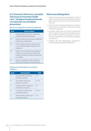 LAS 50 principALeS conSuLtAS en medicinA de fAmiLiA
Anexo. niveles de evidencia y grados de recomendación
XXII
U.S. Preventive Task Force y Canadian
Task Force on Preventive Health
Care3,4
(dirigidos fundamentalmente
a la valoración de actividades
preventivas)
Niveles de calidad de la evidencia publicada
Nivel Tipo de evidencia
I Evidencia procedente de al menos 1 ensayo clínico
controlado y aleatorizado bien diseñado
II-1 Evidencia obtenida a partir de ensayos controlados bien
diseñados pero sin aleatorización
II-2 Evidencia obtenida a partir de estudios de cohortes
o caso-control bien diseñados (2a prospectivo y 2b
retrospectivo)
II-3 Evidencia a partir de múltiples series comparadas en
el tiempo, con o sin grupo control.También incluye
resultados «dramáticos» procedentes de experimentos
no-controlados
III Opiniones de autoridades, basadas en experiencia
clínica, estudios descriptivos o comités de expertos
Grados de recomendación y nivel de la
evidencia
Grado Recomendación Nivel
A Adecuada evidencia cientíﬁca para
recomendar una práctica
I, II-1
B Cierta evidencia cientíﬁca para
recomendar una práctica
II-1, II-2
C Insuﬁciente evidencia cientíﬁca para
recomendar o no una práctica
III
D Cierta evidencia cientíﬁca para no
recomendar una práctica
II-1, II-2
E Adecuada evidencia cientíﬁca para no
recomendar una práctica
I, II-1
Referencias bibliográﬁcas
1. Oxford Centre for Evidence-Based Medicine. Levels of
Evidence and Grades of Recommendations. Disponi-
ble en http://minerva.minervation.com/cebm/docs/
level.html.
2. Institute for Clinical Systems Improvement. Evidence
Grading System. Disponible en http://www.icsi.org/
methods/ev_grade.pdf.
3. Conceptos básicos para una correcta interpretación
de los resultados de los artículos de la literatura cien-
tíﬁca. Niveles de evidencia y fuerza de las recomen-
daciones. Disponible en http://infodoctor.org/pbe/
concepto.htm.
4. Canadian Task Force Methodology. Disponible en
http://www.ctfphc.org/ctfphc&methods.htm.
 
