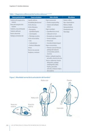 LAS 50 principALeS conSuLtAS en medicinA de fAmiLiA
Capítulo 27. Hombro doloroso
208
Tabla 1. Diagnóstico diferencial de hombro doloroso1,2,3,4,5,6,9
Causas periarticulares Causas articulares Dolor referido Miscelánea
Tendinitis del manguito de los
rotadores
Rotura del manguito de los
rotadores
Tendinitis y rotura del bicipital
Tendinitis calciﬁcante
Bursitis subacromial
Patología acromioclavicular
Capsulitis adhesiva
Inestabilidad glenohumeral
Artritis infecciosa
Artritis inﬂamatoria
• Reumatoide y
espondiloartropatías
• Conectivopatías
• Polimialgia reumática
Artritis microcristalinas
• Gota
• Condrocalcinosis
• Hombro de Milwaukee
Artrosis
Necrosis ósea avascular
Neoplasias y metástasis
Origen neurovascular
• Distroﬁa simpaticorreﬂeja
• Síndrome del desﬁladero
torácico
Origen neurológico
• Espondiloartrosis cervical
• Subluxación cervical
• Neuropatías por atrapamiento
• Tumores medulares
• Hernia discal
• Anomalías del plexo braquial
Origen viscerosomático
• Pulmonar: tumor de Pancoast,
patología del mediastino
o el neumotórax, pleuritis,
neumonía
Cardíaco: cardiopatía isquémica,
pericarditis, aneurisma de aorta
Torácico o abdominal: irritación
diafragmática, patología
subdiafragmática (biliar,
hepática, pancreatitis,
colecistitis, embarazo ectópico,
úlcera péptica)
Diabetes mellitus
Hipo o hipertiroidismo
Mieloma múltiple
Hiperparatiroidismo
Osteodistroﬁa renal
Fibromialgia
Figura 1. Movilidad normal de la articulación del hombro3
Abducción
Adducción
Rotación
externa
Rotación
interna
80º 95º
30º
Extensión
180º
Flexión
50º
180º
 