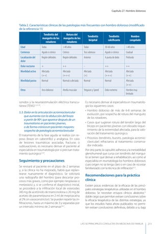 Capítulo 27. Hombro doloroso
LAS 50 principALeS conSuLtAS en medicinA de fAmiLiA 211
sonidos y la neuroestimulación eléctrica transcu-
tánea (TENS)1,2,3,7,9
.
5.3. Dolor en la articulación acromioclavicular
que aumenta con la abducción del brazo
a partir de 90º, que aparece después de un
traumatismo en pacientes jóvenes,
o de forma crónica en pacientes mayores:
sospecha de patología acromioclavicular
El tratamiento de la fase aguda se realiza con re-
poso (brazo en cabestrillo) y analgesia. En caso
de lesiones traumáticas asociadas, fracturas o
subluxaciones, es necesario derivar el paciente al
especialista en traumatología por si precisan trata-
miento quirúrgico1,5,9
.
Seguimiento y precauciones
Se revisará al paciente en el plazo de 2 semanas
y, si la clínica no ha mejorado, habrá que replan-
tearse nuevamente el diagnóstico. Se solicitará
una radiografía del hombro (para descartar pro-
cesos más graves, como por ejemplo neoplasias o
metástasis) y, si se conﬁrma el diagnóstico inicial,
se procederá a la inﬁltración local de esteroides
(40 mg de acetónido de triamcinolona o 20 mg de
acetato de parametasona en 2 ml de mepivacaína
al 2% sin vasoconstrictor). Se pueden repetir las in-
ﬁltraciones, hasta un máximo de 3 y separadas por
un intervalo mínimo de 2 semanas3,6,7
.
Es necesario derivar al especialista en traumatolo-
gía los siguientes casos:
• Hombro doloroso de más de 6-8 semanas de
evolución, por sospecha de rotura del manguito
de los rotadores.
• Casos que sugieran rotura del tendón largo del
bíceps en pacientes jóvenes con elevado reque-
rimiento de la extremidad afectada, para la valo-
ración del tratamiento quirúrgico.
• Procesos (tendinitis, bursitis, patología acromio-
clavicular) refractarios al tratamiento conserva-
dor indicado.
Por otra parte, la capsulitis adhesiva y la inestabilidad
glenohumeral que cursa con tendinitis del mangui-
to se tienen que derivar a rehabilitación, así como al
especialista en reumatología los hombros dolorosos
cuyo origen no se tenga claro o en caso de no estar
familiarizado con la técnica de inﬁltración3,12
.
Recomendaciones para la práctica
clínica
Existen pocas evidencias de la eﬁcacia de las princi-
pales estrategias terapéuticas utilizadas en el hombro
doloroso. Se necesitan ensayos clínicos aleatorios13
doble ciego que permitan extraer conclusiones sobre
la eﬁcacia terapéutica de las distintas estrategias, ya
que los estudios hasta ahora publicados no permi-
ten extraer conclusiones deﬁnitivas, debido a su baja
Tabla 2. Características clínicas de las patologías más frecuentes con hombro doloroso (modiﬁcado
de la referencia 11)
Tendinitis del
manguito de los
rotadores
Rotura del
manguito de los
rotadores
Tendinitis
bicipital
Tendinitis
calciﬁcante
Hombro
congelado
Edad Todas >40 años Todas 30-60 años >40 años
Comienzo Agudo o crónico Crónico Tras sobreuso Agudo o crónico Gradual
Localización del
dolor
Región deltoides Región deltoides Anterior A punta de dedo Profundo
Dolor nocturno + ++ - ++ ++
Movilidad activa Afectada
(++)
Afectada
(+++)
Afectada
(+)
Afectada
(+++)
Afectada
(++)
Movilidad pasiva Normal Normal o afectada Normal Normal Afectada
(++)
Otros Arco doloroso Atroﬁa muscular Yergason y Speed Dolor extremo Hombro muy
limitado
 