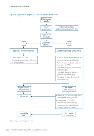 LAS 50 principALeS conSuLtAS en medicinA de fAmiLiA
Capítulo 30. Dolor de espalda
242
Figura 3. Algoritmo de diagnóstico y tratamiento del dolor lumbar
Historia y
exploración
Dolor lumbar
agudo
¿Signos de
alarma?
Problema de otro tipo
(abdominal, genitourinario, etc.)
Problema en
la espalda
Sospecha de patología grave
• Estudio orientado y ágil
• Considerar la derivación preferente
(< de 4 semanas)
Sí
Lumbalgia simple o lumbociática
• No hacer reposo. Mantenerse activo
• No es necesaria una radiografía
• Aplicar analgesia si fuera necesario
(paracetamol, AINE)
• Considerar relajantes musculares y
manipulación
• Considerar ejercicios aeróbicos
(caminar, nadar, bicicleta)
• Considerar factores de riesgo de
mala evolución
• Reevaluación. Realizar las pruebas
complementarias oportunas
• Intervención en factores
psicosociales y reeducación
• Iniciar ejercicios especíﬁcos de
fortalecimiento de espalda
Sin mejoría
en 6 semanas
Sin mejoría
a los 3 meses
Lumbalgia
crónica
No
Mejoría (menos
de 6 semanas)
Resolución
Algoritmo propuesto por el autor.
 