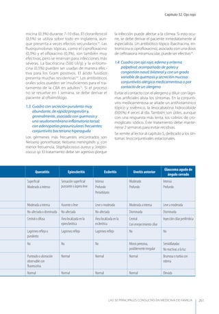 Capítulo 32. Ojo rojo
LAS 50 principALeS conSuLtAS en medicinA de fAmiLiA 261
micina (0,3%) durante 7-10 días. El cloranfenicol
(0,5%) se utiliza sobre todo en Inglaterra, aun-
que presenta a veces efectos secundarios14
. Las
fluorquinolonas tópicas, como el ciprofloxacino
(0,3%) y el ofloxacino (0,3%), son también muy
efectivas, pero se reservan para infecciones más
severas. La bacitracina (500 UI/g) y la eritromi-
cina (0,5%) pueden ser usadas de manera efec-
tiva para los Gram positivos. El ácido fusídico
presenta muchas resistencias14
. Los antibióticos
orales solos pueden ser insuficientes para el tra-
tamiento de la CBA en adultos15
. Si el proceso
no se resuelve en 1 semana, se debe derivar el
paciente al oftalmólogo.
1.3. Cuadro con secreción purulenta muy
abundante, de rápida progresión y,
generalmente, asociada con quemosis y
una seudomembrana inﬂamatoria tarsal;
con adenopatías preauriculares frecuentes:
conjuntivitis bacteriana hiperaguda
Los gérmenes más frecuentes encontrados son
Neisseria gonorrhoeae, Neisseria meningitidis y, con
menor frecuencia, Staphylococcus aureus y Strepto-
coccus sp. El tratamiento debe ser agresivo porque
la infección puede afectar a la córnea. Si esto ocu-
rre, se debe derivar el paciente inmediatamente al
especialista. Un antibiótico tópico (bacitracina, eri-
tromicina o ciproﬂoxacino), asociado con una dosis
de ceftriaxona intramuscular, puede ser efectivo16
.
1.4. Cuadro con ojo rojo, edema y eritema
palpebral; acompañado de goteo y
congestión nasal; bilateral y con un grado
variable de quemosis y secreción mucosa:
conjuntivitis alérgica medicamentosa o por
contacto de un alergeno
Evitar el contacto con el alergeno y diluir con lágri-
mas artiﬁciales alivia los síntomas. En la conjunti-
vitis medicamentosa se añade un antihistamínico
tópico y sistémico, la levocabastina hidrocoloide
(0,05%) 4 veces al día. También son útiles, aunque
con una respuesta más lenta, los colirios de cro-
moglicato sódico. Este tratamiento debe mante-
nerse 2 semanas para evitar recidivas.
Se remite al lector al capítulo 5, dedicado a los sín-
tomas rinoconjuntivales estacionales.
Queratitis Epiescleritis Escleritis Uveítis anterior
Glaucoma agudo de
ángulo cerrado
Superﬁcial
Moderado a intenso
Sensación superﬁcial
punzante o áspera leve
Intenso
Profundo
Periorbitario
Moderado
Profundo
Intenso
Profundo
Moderada a intensa Ausente o leve Leve o moderada Moderada a intensa Leve a moderada
No-afectada o disminuida No-afectada No-afectada Disminuida Disminuida
Central o difusa Área localizada en la
epiesclerótica
Área localizada en la
esclerótica
Central
Con enrojecimiento ciliar
Inyecciónciliarperilímbica
Lagrimeo reﬂejo o
purulento
Lagrimeo reﬂejo Lagrimeo reﬂejo No No
No No No Miosis perezosa,
posiblemente irregular
Semidilatadas
No reactivas a la luz
Punteado o ulceración
observable con
ﬂuoresceína
Normal Normal Normal Brumosa o turbia con
edema
Normal Normal Normal Normal Elevada
 