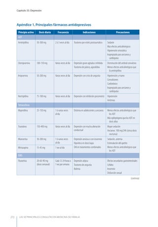 LAS 50 principALeS conSuLtAS en medicinA de fAmiLiA
Capítulo 33. Depresión
272
Apéndice 1. Principales fármacos antidepresivos
Principioactivo Dosis diaria Frecuencia Indicaciones Precauciones
ADT
Amitriptilina 50-300 mg 2 ó 3 veces al día Trastorno por estrés postraumático Sedante
Mas efectos anticolinérgicos
Hipotensión ortostática
Inapropiado para ancianos y
cardiópatas
Clomipramina 100-150 mg Varias veces al día Depresión grave agitada o inhibida
Trastorno de pánico, agorafobia
Disminución del umbral convulsivo
Menos efectos anticolinérgicos que
la amitriptilina
Imipramina 50-200 mg Varias veces al día Depresión con crisis de angustia Hipotensión y mareo
Convulsiones
Cardiotóxico
Inapropiado para ancianos y
cardiópatas
Nortriptilina 75-100 mg Varias veces al día Depresión con inhibición psicomotriz Hipotensión
Arritmias
Tetracíclicos
Maprotilina 25-150 mg 1 ó varias veces
al día
Distimia en adolescentes y ancianos Menos efectos anticolinérgicos que
los ADT
Más epileptógeno que los ADT en
dosis altas
Trazodona 150-400 mg Varias veces al día Depresión con mucha alteración
conductual
Mayor sedación
Ancianos: 100 mg/24h (única dosis
nocturna)
Mianserina 30-200 mg 1 ó varias veces
al día
Depresión ansiosa o con insomnio
Hipnótico en dosis bajas
Útil en tratamientos combinados
Sedación, astemia
Estimulación del apetito
Menos efectos anticolinérgicos que
los ADT
Mirtazapina 15-45 mg 1 vez al día
ISRS
Fluoxetina 20-60-90 mg
(dosis semanal)
Cada12-24horaso
1vezporsemana
Depresión atípica
Trastorno de angustia
Bulimia
Efectossecundariosgastrointestinales
Cefalea
Insomnio
Disfunción sexual
(continúa)
 