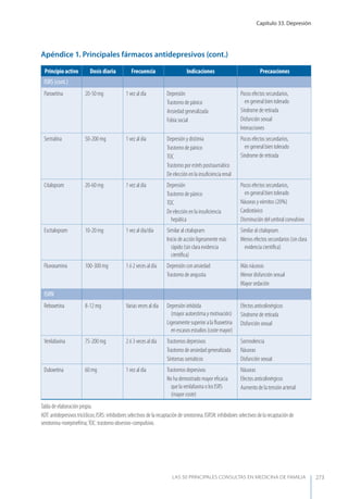 Capítulo 33. Depresión
LAS 50 principALeS conSuLtAS en medicinA de fAmiLiA 273
Principioactivo Dosis diaria Frecuencia Indicaciones Precauciones
ISRS (cont.)
Paroxetina 20-50 mg 1 vez al día Depresión
Trastorno de pánico
Ansiedad generalizada
Fobia social
Pocos efectos secundarios,
en general bien tolerado
Síndrome de retirada
Disfunción sexual
Interacciones
Sertralina 50-200 mg 1 vez al día Depresión y distimia
Trastorno de pánico
TOC
Trastorno por estrés postraumático
De elección en la insuﬁciencia renal
Pocos efectos secundarios,
en general bien tolerado
Síndrome de retirada
Citalopram 20-60 mg 1 vez al día Depresión
Trastorno de pánico
TOC
De elección en la insuﬁciencia
hepática
Pocos efectos secundarios,
en general bien tolerado
Náuseas y vómitos (20%)
Cardiotóxico
Disminución del umbral convulsivo
Escitalopram 10-20 mg 1 vez al día/día Similar al citalopram
Inicio de acción ligeramente más
rápido (sin clara evidencia
cientíﬁca)
Similar al citalopram.
Menos efectos secundarios (sin clara
evidencia cientíﬁca)
Fluvoxamina 100-300 mg 1 ó 2 veces al día Depresión con ansiedad
Trastorno de angustia
Más náuseas
Menor disfunción sexual
Mayor sedación
ISRN
Reboxetina 8-12 mg Varias veces al día Depresión inhibida
(mayor autoestima y motivación)
Ligeramente superior a la ﬂuoxetina
en escasos estudios (coste mayor)
Efectos anticolinérgicos
Síndrome de retirada
Disfunción sexual
Venlafaxina 75-200 mg 2 ó 3 veces al día Trastornos depresivos
Trastorno de ansiedad generalizada
Síntomas somáticos
Somnolencia
Náuseas
Disfunción sexual
Duloxetina 60 mg 1 vez al día Trastornos depresivos
No ha demostrado mayor eﬁcacia
que la venlafaxina o los ISRS
(mayor coste)
Náuseas
Efectos anticolinérgicos
Aumento de la tensión arterial
Tabla de elaboración propia.
ADT: antidepresivos tricíclicos; ISRS: inhibidores selectivos de la recaptación de serotonina; ISRSN: inhibidores selectivos de la recaptación de
serotonina-norepinefrina;TOC: trastorno obsesivo-compulsivo.
Apéndice 1. Principales fármacos antidepresivos (cont.)
 