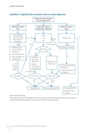 LAS 50 principALeS conSuLtAS en medicinA de fAmiLiA
Capítulo 33. Depresión
274
Apéndice 2. Algoritmo de actuación ante un cuadro depresivo
Diagnóstico de depresión
(CIE-10, DSM-IV-TR)
Depresión mayor
grave
Depresión mayor
leve
Comorbilidad
o antecedentes
personales de
depresión
• Programas de
ejercicio físico y
autoayuda
• Psicoterapia breve
• ISRS si preferencia
del paciente
Tratamientos previos
Seguimiento Interconsulta de PSQ • Consulta de PSQ
• Valoración de
ingreso
Riesgo vital
• Cambiar a otro ISRS,
ISRSN, ADT
• Asociar: mianserina,
mirtazapina
• Cambiar a
otro ISRS,
ISRSN, ADT
• Asociar:
mianserina,
mirtazapina
Reevaluar en
8 semanas
• ISRS
• TCC
• TIP
Depresión mayor
moderada o distimia
Sí Sí
No
2-12
semanas
según
opción
No
No
No
Sí
No
3-4 semanas
3-4 semanas
Sí
Respuesta
Sí
No
Remisión
SíSí
No
RemisiónRemisión
Algoritmo de elaboración propia.
ADT: antidepresivos tricíclicos; ISRS: inhibidores selectivos de la recaptación de serotonina; ISRSN: inhibidores selectivos de la recaptación de
serotonina-norepinefrina; PSQ: psiquiatría;TCC: terapia cognitivo-coductual;TIP: terapia interpersonal.
 