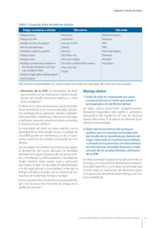 Capítulo 3. Dolor de oídos
LAS 50 principALeS conSuLtAS en medicinA de fAmiLiA 15
• Alteración de la ATM. Se acompaña de dolor
que aumenta con la masticación y dolor a la pal-
pación del cóndilo durante la apertura y cierre
de la mandíbula10
.
El dolor en la zona periauricular puede acompa-
ñarse de lesiones en la mucosa oral (aftas, gingivi-
tis), patología de las glándulas salivares (sialoade-
nitis, parotiditis, sialolitiasis), infecciones faríngeas
o laríngeas, procesos osteomusculares cervicales,
e incluso tumores (tabla 1).
La intensidad del dolor no tiene relación con la
gravedad de la enfermedad causal. La otalgia de
una OMA puede ser intensísima, y la de un carci-
noma cavernoso de cavidad oral puede ser mo-
derada.
Las neuralgias son dolores lancinantes que siguen
la distribución del nervio afectado. La neuralgia
del trigémino sigue el trayecto de sus ramas maxi-
lar y mandibular. La esfenopalatina o neuralgia de
Sluder produce dolor severo nasal y periocular
que irradia al oído. La neuralgia del glosofaríngeo
y la del vago afectan a la amígdalas, la faringe, la
laringe y el oído, y pueden ser un síntoma de car-
cinomas de rinofaringe, laringe y esófago.
En los próximos años, la artrosis cervical puede lle-
gar a ser la causa más frecuente de otalgia en la
población anciana11
.
Manejo clínico
1. Dolor de oído en un paciente con caries
o impactación de un molar que puede ir
acompañado o no de ﬂemón dental
Se debe indicar tratamiento analgésico-antiin-
ﬂamatorio (ibuprofeno 600 mg/6h) y antibiótico
(amoxicilina 500 mg/8h) en el caso de observar
signos infecciosos. Si es preciso se derivará al pa-
ciente al estomatólogo.
2. Dolor del tercio externo del conducto
auditivo que se exacerba con la palpación
del cóndilo de la mandíbula por delante del
trago, sobre todo al movilizar la mandíbula,
o al masticar en pacientes con antecedentes
de traumatismo, ansiedad, bruxismo o mala
oclusión de las arcadas dentales: afectación
de la ATM
Se debe aconsejar al paciente la aplicación de ca-
lor local y un tratamiento antiinﬂamatorio (ibupro-
feno 600 mg/6-8h), y se le debe recomendar que
intente evitar la masticación de alimentos duros.
Si es preciso se derivará al estomatólogo o al ciru-
jano maxilofacial.
Tabla 1. Causas de dolor de oídos en adultos
Otalgias secundarias o referidas Oído externo Oído medio
Patología dentaria
Patología de la ATM
Patología oral: aftas, ulcus gingival
Infecciones faringolaríngeas
Sialoadenitis, sialolitiasis, parotiditis
Patología tumoral
Patología cervical
Neuralgias: auriculotemporal, síndrome de
Hunt (ganglio geniculado),V par, IX par,
X par, neuralgia de Sluder
SíndromedeEagle(apóﬁsisestiloidesgigante)
Arteritis temporal
Otitis externa
Traumatismos
Forúnculo en el CAE
Impétigo
Otomicosis
Otitis bullosa vírica
Otitis externa maligna
Pericondritis, condrodermatitis nodularis
Herpes zoster ótico
Erisipela
Perforación timpánica
Barotrauma
OMA
OMCS
Otitis media exudativa
Ototubaritis
Mastoiditis
Posquirúrgica
ATM: articulación temporomandibular; CAE: conducto auditivo externo; OMA: otitis media aguda; OMCS: otitis media crónica supurativa.
 