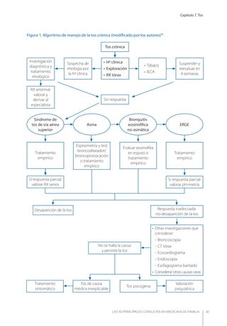 Capítulo 7. Tos
LAS 50 principALeS conSuLtAS en medicinA de fAmiLiA 41
Figura 1. Algoritmo de manejo de la tos crónica (modiﬁcado por los autores)18
• Otras investigaciones que
considerar:
- Broncoscopia
- CT tórax
- Ecocardiograma
- Endoscopia
- Esofagograma baritado
• Considerar otras causas raras
Sin respuesta
Sospecha de
etiología por
la hª clínica
• Hª clínica
• Exploración
• RX tórax
• Tabaco
• IECA
Suspender y
reevaluar en
4 semanas
Síndrome de
tos de vía aérea
superior
Asma
Bronquitis
eosinofílica
no-asmática
ERGE
Tratamiento
empírico
Espirometría y test
broncodilatador/
broncoprovocación
o tratamiento
empírico
Evaluar eosinoﬁlia
en esputo o
tratamiento
empírico
Tratamiento
empírico
Si respuesta parcial:
valorar RX senos
Si respuesta parcial:
valorar pH-metría
Desaparición de la tos Respuesta inadecuada:
no-desaparición de la tos
No se halla la causa
y persiste la tos
Tos de causa
médica inexplicable
Tratamiento
sintomático
Tos psicogena
Valoración
psiquiátrica
Tos crónica
Investigación
diagnóstica y
tratamiento
etiológico
RX anormal:
valorar y
derivar al
especialista
 