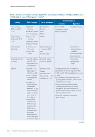 LAS 50 principALeS conSuLtAS en medicinA de fAmiLiA
Capítulo 8. Deshabituación tabáquica
50
Tabla 4. Tabla resumen de los fármacos disponibles para el tratamiento de deshabituación tabáquica
(modiﬁcado de Guía del Tabaquismo Fisterra9
)
Producto Dosis / Duración Efectos secundarios
Contraindicaciones
Generales Especíﬁcas
Parche de nicotina
de 24 horas de 21,14
y 7 mg
21 mg al día /
4-6 semanas
14 mg al día / 2 semanas
7 mg al día / 2 semanas
Irritación cutánea
Insomnio
Mareo
Mialgias
Cefaleas
HTA no-controlada
Cardiopatía no-controlada
Arritmia no-controlada
Dermatitis generalizada
Parche de nicotina
de 16 horas de 15, 10
y 5 mg
15+10 mg al día /
4-6 semanas
15 mg al día / 2 semanas
10 mg al día / 2 semanas
Chicles de nicotina
de 2 y 4 mg
12-15 piezas al día /
8-10 semanas
8-10 piezas al día /
3-6 meses
Dolor en la articulación
temporomandibular
Hipo
Mal sabor de boca
Alteraciones de la
articulación temporo-
mandibular
Inﬂamación orofaríngea
Trastornos dentarios
Comprimidos de nicotina
para chupar
1comprimidocadahora,
máximo25aldía/
3 meses, con reducción a
partir de 6 semanas
Irritación de garganta
Aumento de salivación
Esofagitis activa
Inﬂamación oral y
faríngea
Bupropión 150 mg al día / 6 días,
después seguir con
150 mg 2 veces al día
Duración: 8-9 semanas
(hasta 6 meses para
mantener)
Puede usarse en
fumadores con baja,
moderada o alta
dependencia, sin ajuste
de dosis; insuﬁciencia
hepática, insuﬁciencia
renal, o en caso de
efectos adversos
Está especialmente
indicado en el caso
de fumadores que
han fracasado con
laTSN, en los que
tienen antecedentes
de depresión o
alcoholismo y en los
que están preocupados
por el aumento de peso
Insomnio (≥1/ 10)
Boca seca
Reacciones cutáneas
Mareo (≥1/100 a <1/10)
Convulsiones (<0,1%)
La principal contraindicación es la existencia de
antecedentes de convulsión. El riesgo de convulsión
(1:1000) es similar al de otros antidepresivos y es mayor
en caso de:
• TCE: incluyendo cualquier traumatismo craneal
que cause pérdida de conciencia, amnesia, fractura
craneal o hematoma subdural
• Fármacos que puedan reducir el umbral de
convulsiones: antidiabéticos orales, insulina,
antidepresivos, antipsicóticos, antipalúdicos,
quinolonas, antihistamínicos, sedantes, corticoides
sistémicos, teoﬁlina, tramadol
• Consumo de anorexígenos o estimulantes
• Abuso del alcohol
(continúa)
 
