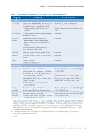 Capítulo 9. Pitos, ﬁebre o fatiga de corta evolución: bronquitis aguda
LAS 50 principALeS conSuLtAS en medicinA de fAmiLiA 67
Tabla 1. Etiologías conocidas de bronquitis aguda y opciones terapéuticas5
Patógeno* Comentarios** Opciones terapéuticas
Virus
Virus inﬂuenza Apariciónabruptadeﬁebre,escalofríos,dolordecabezaytos
Las mialgias son comunes y se pueden acompañar de
miositis, mioglobinuria y elevación de las enzimas
musculares
Oseltamivir: 75 mg 2 veces al día durante 5 días
o
Zanamivir: 2 inhalaciones de 5 mg 2 veces al día durante
5 días
Virus parainﬂuenza Las epidemias tienen lugar en otoño, y pueden surgir brotes
en residencias de ancianos
No-disponible
Virus sincitial
respiratorio
Esimportantelahistoriafamiliardecontactos,yaque
aproximadamenteel45%delosmiembrosfamiliares
expuestosaunniñomenorde1añoconbronquiolitisse
contagiarán
Los brotes pueden ocurrir en invierno y primavera
El 20% de los adultos presentan otalgia
No-disponible
Coronavirus Puede causar síntomas graves respiratorios en ancianos No-disponible
Adenovirus Clínicamente es similar a inﬂuenza, con aparición abrupta
de ﬁebre
No-disponible
Rinovirus La ﬁebre es infrecuente
La infección es generalmente leve
No-disponible
Bacteriasatípicas
Bordetellapertussis El período de incubación es de 1 a 3 semanas
Fundamentalmenteafectaaadolescentesyaadultosjóvenes
En algunas series, del 10 al 20% de pacientes tienen tos
con una duración de más de 2 semanas
Latosconvulsaopertussoidesedaenunaminoríadepacientes
La ﬁebre es infrecuente
Puede estar presente una leucocitosis marcada con
predominio linfocitario
Azitromicina: 500 mg el primer día seguido de 250 mg/24h
v.o. durante 4 días
o
Claritromicina: 500 mg/12h v.o. durante 10-14 días
Alternativa: trimetroprim-sulfametoxazol: 1.600 mg 1 vez
al día o 800 mg 2 veces al día v.o. durante 14 días
Mycoplasma
pneumoniae
El período de incubación es de 2 a 3 semanas
Elcomienzogradual(2a3días)lodiferenciadelainﬂuenza
Azitromicina: 500 mg el primer día seguido de 250 mg/24h
v.o. durante 4 días o no tratar
Chlamydia
pneumoniae
El período de incubación es de 3 semanas
La instauración de los síntomas, entre los que se encuentra
la ronquera antes de la tos, es gradual
Azitromicina: 500 mg el primer día seguido de 250 mg/24h
v.o. durante 4 días o no tratar
* La causa de muchos casos sigue siendo desconocida. La presencia o ausencia de epidemias comunitarias, la época del año, el tipo de población
afectada y la cobertura vacunal contra la gripe son factores de riesgo importantes para determinados patógenos. Los virus generalmente tienen
una incubación de 2 a 7 días, mientras que los 3 tipos de bacterias atípicas tienen períodos de incubación más prolongados. Esta información
puede ser útil si es conocido el intervalo después del contacto con personas enfermas. Un comienzo gradual de los síntomas (de 2 a 3 días) es
más característico de etiología bacteriana.
** Los test diagnósticos son más útiles para identiﬁcar causas potencialmente tratables cuando un agente etiológico está circulando en la
comunidad y para identiﬁcar la causa de un brote.
v.o.: vía oral.
 