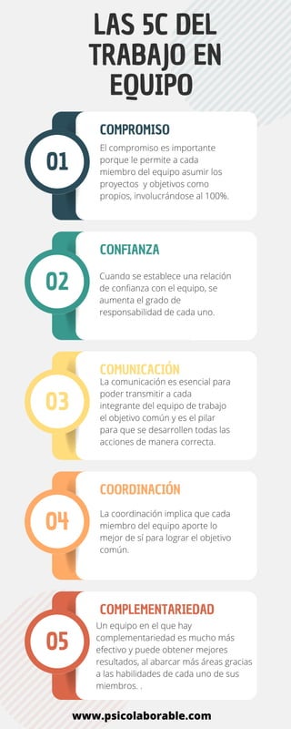 LAS 5C DEL
TRABAJO EN
EQUIPO
01
COMPROMISO
El compromiso es importante
porque le permite a cada
miembro del equipo asumir los
proyectos y objetivos como
propios, involucrándose al 100%.
02
CONFIANZA
Cuando se establece una relación
de confianza con el equipo, se
aumenta el grado de
responsabilidad de cada uno.
03
COMUNICACIÓN
La comunicación es esencial para
poder transmitir a cada
integrante del equipo de trabajo
el objetivo común y es el pilar
para que se desarrollen todas las
acciones de manera correcta.
04
COORDINACIÓN
La coordinación implica que cada
miembro del equipo aporte lo
mejor de sí para lograr el objetivo
común.
05
COMPLEMENTARIEDAD
Un equipo en el que hay
complementariedad es mucho más
efectivo y puede obtener mejores
resultados, al abarcar más áreas gracias
a las habilidades de cada uno de sus
miembros. .
www.psicolaborable.com
 