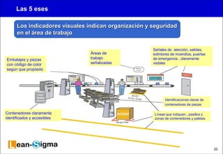 20 
Las 5 eses 
LLooss iinnddiiccaaddoorreess vviissuuaalleess iinnddiiccaann oorrggaanniizzaacciióónn yy sseegguurriiddaadd 
eenn eell áárreeaa ddee ttrraabbaajjoo 
Embalajes y piezas 
con código de color 
según que propósito 
Contenedores claramente 
identificados y accesibles 
Áreas de 
trabajo 
señalizadas 
Señales de atención, salidas, 
extintores de incendios, puertas 
de emergencia , claramente 
visibles 
Identificaciones claras de 
contenedores de piezas 
Líneas que indiquen , pasillos y 
zonas de contenedores y paletas 
Los indicadores visuales indican  