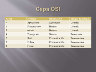 Nivel Nombre Orientación Bloque funcional
7 Aplicación Aplicación Usuario
6 Presentación Sistema Usuario
5 sesión Sistema Usuario
4 Transporte Sistema Transporte
3 Red Comunicación Transmisión
2 Enlace Comunicación Transmisión
1 Físico Comunicación Transmisión
 