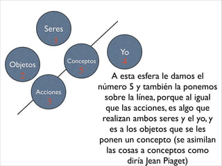 Objetos
Seres
Yo
1
2
4
A esta esfera le damos el
número 5 y también la ponemos
sobre la línea, porque al igual
que las acciones, es algo que
realizan ambos seres y el yo, y
es a los objetos que se les
ponen un concepto (se asimilan
las cosas a conceptos como
diría Jean Piaget)
Acciones
3
Conceptos
5
 