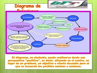 Diagrama de
     Relaciones




   El diagrama, no obstante, puede realizarse desde una
perspectiva “positiva”, es decir, situando en el centro, en
lugar de un problema, un objetivo o efecto deseable para el
      que se buscarán los posibles caminos o acciones.
 