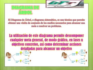 Diagrama de
      Árbol
El Diagrama de Árbol, o diagrama sistemático, es una técnica que permite
obtener una visión de conjunto de los medios necesarios para alcanzar una
                      meta o resolver un problema.


La utilización de este diagrama permite descomponer
 cualquier meta general, de modo gráfico, en fases u
  objetivos concretos, así como determinar acciones
         detalladas para alcanzar un objetivo.
 