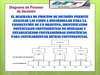 Diagrama de Proceso
    de Decisión
 El diagrama de proceso de decisión permite
   analizar las fases a desarrollar para la
  consecución de un objetivo, identificando
   potenciales contingencias no deseadas y
  estableciendo contramedidas específicas
 para contrarrestar dichas contingencias.
 