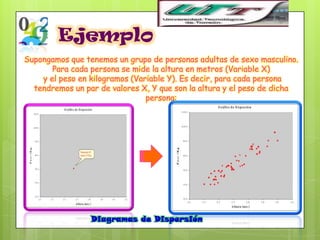Ejemplo
Supongamos que tenemos un grupo de personas adultas de sexo masculino.
       Para cada persona se mide la altura en metros (Variable X)
    y el peso en kilogramos (Variable Y). Es decir, para cada persona
  tendremos un par de valores X, Y que son la altura y el peso de dicha
                                persona:




                 Diagramas de Dispersión
 