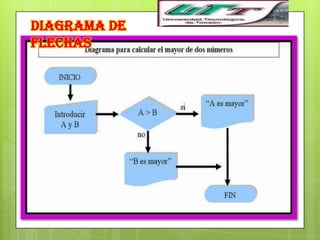 Diagrama de
Flechas
 