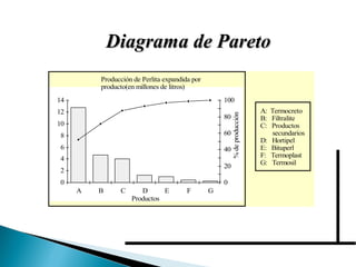 DDiiaaggrraammaa ddee PPaarreettoo 
A: Termocreto 
B: Filtralite 
C: Productos 
secundarios 
D: Hortipel 
E: Bituperl 
F: Termoplast 
G: Termosil 
14 
12 
10 
8 
6 
4 
2 
0 
A B C D E F G 
100 
80 
60 
40 
20 
0 
Producción de Perlita expandida por 
producto(en millones de litros) 
%de producción 
Productos 
 
