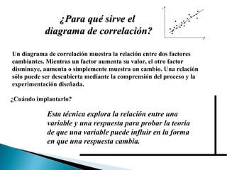 ¿PPaarraa qquuéé ssiirrvvee eell 
ddiiaaggrraammaa ddee ccoorrrreellaacciióónn?? 
Esta técnica explora la relación entre una 
variable y una respuesta para probar la teoría 
de que una variable puede influir en la forma 
en que una respuesta cambia. 
X 
Y 
Un diagrama de correlación muestra la relación entre dos factores 
cambiantes. Mientras un factor aumenta su valor, el otro factor 
disminuye, aumenta o simplemente muestra un cambio. Una relación 
sólo puede ser descubierta mediante la comprensión del proceso y la 
experimentación diseñada. 
¿Cuándo implantarlo? 
 