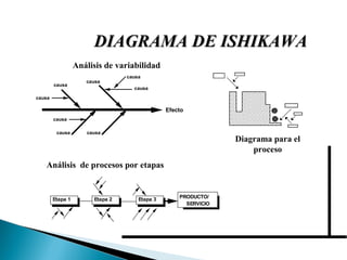 DDIIAAGGRRAAMMAA DDEE IISSHHIIKKAAWWAA 
causa 
causa 
causa 
causa 
causa 
causa 
Efecto 
causa 
causa 
PRODUCTO/ 
SERVICIO 
Análisis de procesos por etapas 
Etapa 1 Etapa 2 Etapa 3 
Diagrama para el 
proceso 
Análisis de variabilidad 
 