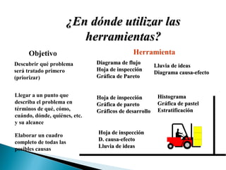 ¿EEnn ddóónnddee uuttiilliizzaarr llaass 
hheerrrraammiieennttaass?? 
Objetivo Herramienta 
Descubrir qué problema 
será tratado primero 
(priorizar) 
Llegar a un punto que 
describa el problema en 
términos de qué, cómo, 
cuándo, dónde, quiénes, etc. 
y su alcance 
Elaborar un cuadro 
completo de todas las 
posibles causas 
DDiiaaggrraammaa ddee fflluujjoo 
HHoojjaa ddee iinnssppeecccciióónn 
GGrrááffiiccaa ddee PPaarreettoo 
LLlluuvviiaa ddee iiddeeaass 
DDiiaaggrraammaa ccaauussaa--eeffeeccttoo 
HHoojjaa ddee iinnssppeecccciióónn 
GGrrááffiiccaa ddee ppaarreettoo 
GGrrááffiiccooss ddee ddeessaarrrroolllloo 
HHiissttooggrraammaa 
GGrrááffiiccaa ddee ppaasstteell 
EEssttrraattiiffiiccaacciióónn 
HHoojjaa ddee iinnssppeecccciióónn 
DD.. ccaauussaa--eeffeeccttoo 
LLlluuvviiaa ddee iiddeeaass 
 