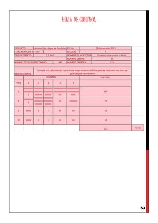2
HOJA DE CONTROL
PRODUCTO: FECHA:
ETAPA DE MANUFACTURA: SECCION:
TIPO DE DEFECTO: NOMBRE DEL INSPECTOR:
NUMERO DE LOTE:
NUMERO TOTAL INSPECCIONADO: 300 NUMERO DE ORDEN:
OBSERVACIONES:
TIPO 1 2 3 4 5
A
IIIIIIIIIIIIIII
IIIIIIIIIIIIIII
I
IIIIIIIIIIIIII
IIIIIIIIIIIIII
IIIIIIIIIIIII
IIIIIIIIIIIIII
IIIIIIIIIIIIII
IIIIIIIIII
IIIIIIIIIIIIIIIIIIII
IIIIIIIIIIIIIIIIIIII
IIII
IIIIIIIIIIIIIIIIII
IIIIIIIIIIIIIIIIII
IIIIIII
B
IIIIIIIIIIIIIII
I
IIIIIIIIIIIIII
IIIIIIIIIIIIII
IIIIIIIIIIIII
IIIIIIIIIIIIII
IIIIIIIIIIIIII
IIIIIIIIII
III IIIIIIIIIIII
C IIIIIIII II I III IIII
D IIIIIIII II I III IIII
TOTAL
34
Alcantarillas y tapas de fundicion 29 de mayo del 2015
F
1,2,3,4,5 Elizabeth Ledezma de la Peña
18
14
123
300
73
A simple vista el producto tipo A tiene mayor numero de fallas pero se realizaran una seria de
graficas para corroborarlo
REGISTRO SUBTOTAL
195
 