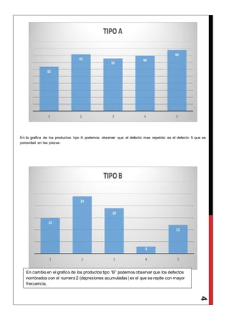 4
En la grafica de los productos tipo A podemos observar que el defecto mas repetido es el defecto 5 que es
porosidad en las piezas.
En cambio en el grafico de los productos tipo “B” podemos observar que los defectos
nombrados con el numero 2 (depresiones acumuladas) es el que se repite con mayor
frecuencia,
 