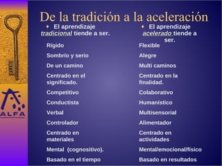 De la tradición a la aceleración El aprendizaje  tradicional  tiende a ser. El aprendizaje  acelerado  tiende a ser. Rígido Sombrío y serio  De un camino Centrado en el significado. Competitivo Conductista Verbal Controlador Centrado en materiales Mental  (cognositivo). Basado en el tiempo Flexible Alegre Multi caminos Centrado en la finalidad. Colaborativo Humanístico Multisensorial Alimentador Centrado en actividades Mental/emocional/físico Basado en resultados 