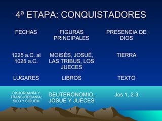 44ª EETTAAPPAA:: CCOONNQQUUIISSTTAADDOORREESS 
FECHAS FIGURAS 
PRINCIPALES 
PRESENCIA DE 
DIOS 
1225 a.C. al 
1025 a.C. 
MOISÉS, JOSUÉ, 
LAS TRIBUS, LOS 
JUECES 
TIERRA 
LUGARES LIBROS TEXTO 
CISJORDANÍA Y 
TRANSJORDANÍA; 
SILO Y SIQUEM 
DEUTERONOMIO, 
JOSUÉ Y JUECES 
Jos 1, 2-3 
 