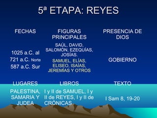 55ª EETTAAPPAA:: RREEYYEESS 
FECHAS FIGURAS 
PRINCIPALES 
PRESENCIA DE 
DIOS 
1025 a.C. al 
721 a.C. Norte 
587 a.C. Sur 
SAÚL, DAVID, 
SALOMÓN, EZEQUÍAS, 
JOSÍAS. 
SAMUEL, ELÍAS, 
ELISEO, ISAÍAS, 
JEREMÍAS Y OTROS 
GOBIERNO 
LUGARES LIBROS TEXTO 
PALESTINA, 
I y II de SAMUEL, I y 
SAMARIA Y 
II de REYES, I y II de 
JUDEA 
CRÓNICAS 
I Sam 8, 19-20 
 