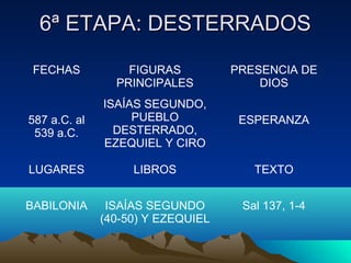 66ª EETTAAPPAA:: DDEESSTTEERRRRAADDOOSS 
FECHAS FIGURAS 
PRINCIPALES 
PRESENCIA DE 
DIOS 
587 a.C. al 
539 a.C. 
ISAÍAS SEGUNDO, 
PUEBLO 
DESTERRADO, 
EZEQUIEL Y CIRO 
ESPERANZA 
LUGARES LIBROS TEXTO 
BABILONIA ISAÍAS SEGUNDO 
(40-50) Y EZEQUIEL 
Sal 137, 1-4 
 