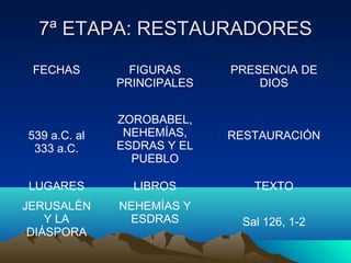 7ª EETTAAPPAA:: RREESSTTAAUURRAADDOORREESS 
FECHAS FIGURAS 
PRINCIPALES 
PRESENCIA DE 
DIOS 
539 a.C. al 
333 a.C. 
ZOROBABEL, 
NEHEMÍAS, 
ESDRAS Y EL 
PUEBLO 
RESTAURACIÓN 
LUGARES LIBROS TEXTO 
JERUSALÉN 
Y LA 
DIÁSPORA 
NEHEMÍAS Y 
ESDRAS Sal 126, 1-2 
 