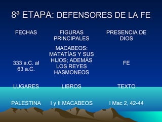 88ª EETTAAPPAA:: DDEEFFEENNSSOORREESS DDEE LLAA FFEE 
FECHAS FIGURAS 
PRINCIPALES 
PRESENCIA DE 
DIOS 
333 a.C. al 
63 a.C. 
MACABEOS: 
MATATÍAS Y SUS 
HIJOS; ADEMÁS 
LOS REYES 
HASMONEOS 
FE 
LUGARES LIBROS TEXTO 
PALESTINA I y II MACABEOS I Mac 2, 42-44 
 