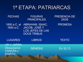11ª EETTAAPPAA:: PPAATTRRIIAARRCCAASS 
FECHAS FIGURAS 
PRINCIPALES 
PRESENCIA DE 
DIOS 
1800 a.C. al 
1650 a.C. 
ABRAHAM, ISAAC, 
JACOB, JOSÉ Y 
LOS JEFES DE LAS 
DOCE TRIBUS 
PROMESA 
LUGARES LIBROS TEXTO 
UR Y JARÁN 
(Mesopotamia) 
CANAÁN y 
EGIPTO 
GÉNESIS Ex 32,13 
 
