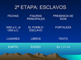 22ª EETTAAPPAA:: EESSCCLLAAVVOOSS 
FECHAS FIGURAS 
PRINCIPALES 
PRESENCIA DE 
DIOS 
1650 a.C. al 
1250 a.C. 
EL PUEBLO 
ESCLAVO 
FORTALEZA 
LUGARES LIBROS TEXTO 
EGIPTO ÉXODO Ex 1,11-14 
 