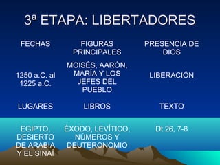 33ª EETTAAPPAA:: LLIIBBEERRTTAADDOORREESS 
FECHAS FIGURAS 
PRINCIPALES 
PRESENCIA DE 
DIOS 
1250 a.C. al 
1225 a.C. 
MOISÉS, AARÓN, 
MARÍA Y LOS 
JEFES DEL 
PUEBLO 
LIBERACIÓN 
LUGARES LIBROS TEXTO 
EGIPTO, 
DESIERTO 
DE ARABIA 
Y EL SINAÍ 
ÉXODO, LEVÍTICO, 
NÚMEROS Y 
DEUTERONOMIO 
Dt 26, 7-8 
 