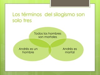 Los términos del silogismo son
solo tres

           Todos los hombres
             son mortales


  Andrés es un                 Andrés es
    hombre                      mortal
 
